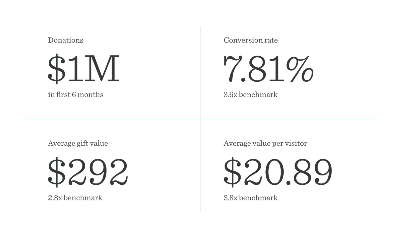 Givedirectly Stats